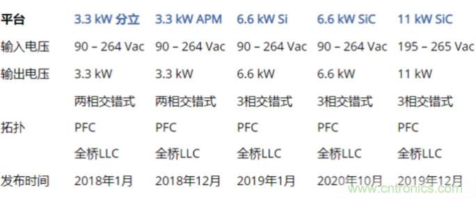 市場上流行哪些車載充電方案？