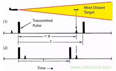 脈沖雷達(dá)基礎(chǔ)知識
