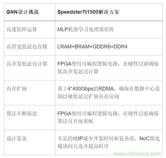 機器學(xué)習(xí)實戰(zhàn)：GNN（圖神經(jīng)網(wǎng)絡(luò)）加速器的FPGA解決方案