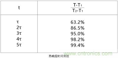 NTC熱敏電阻基礎(chǔ)以及應(yīng)用和選擇