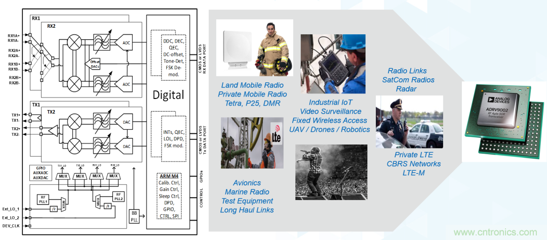 ADI覆蓋全頻譜的器件如何簡(jiǎn)化無(wú)線通信設(shè)計(jì)？