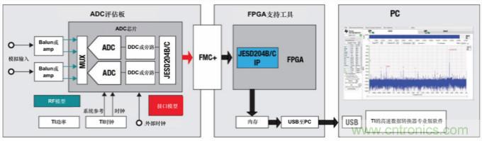 使用高速數(shù)據轉換器快速取得成功的關鍵