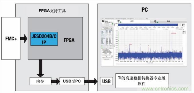 使用高速數(shù)據轉換器快速取得成功的關鍵