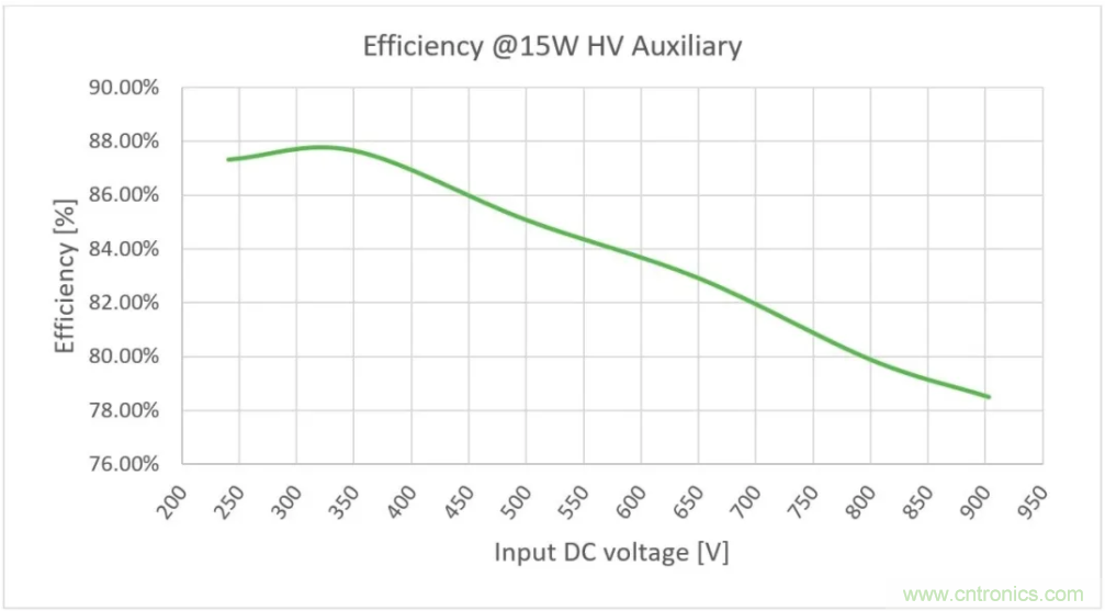 輔助電源方案用于汽車功能電子化