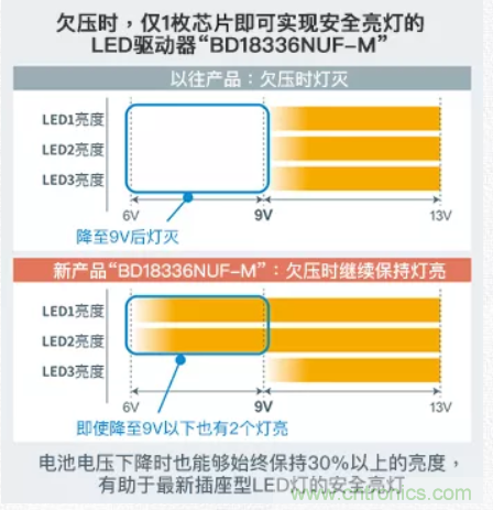 車(chē)載電池欠壓時(shí)，僅1枚芯片即可實(shí)現(xiàn)安全亮燈的LED驅(qū)動(dòng)器