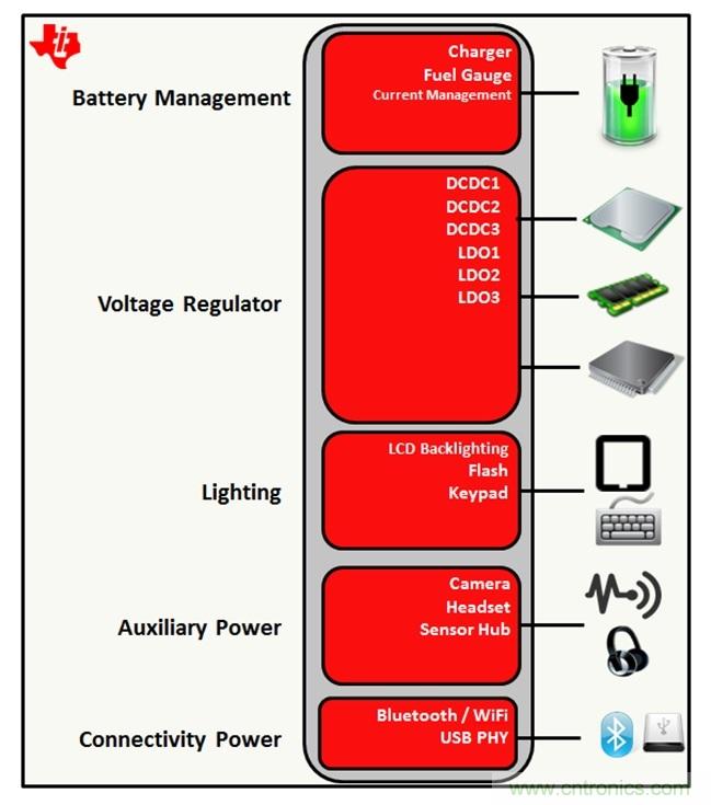 用一種器件簡化您的多軌電源應(yīng)用