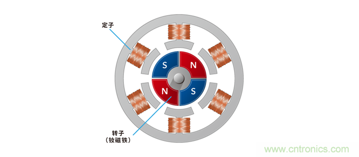 如何提高EV驅(qū)動電機效率，磁鐵的改進是關(guān)鍵