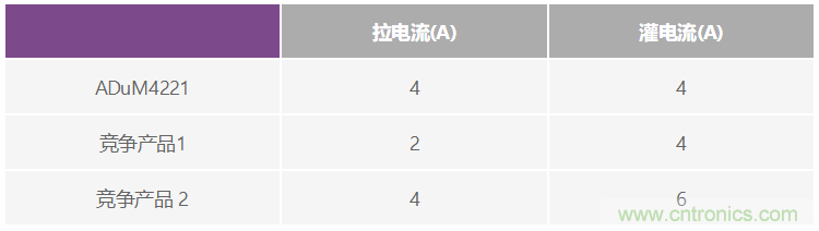 隔離式柵極驅(qū)動器的峰值電流