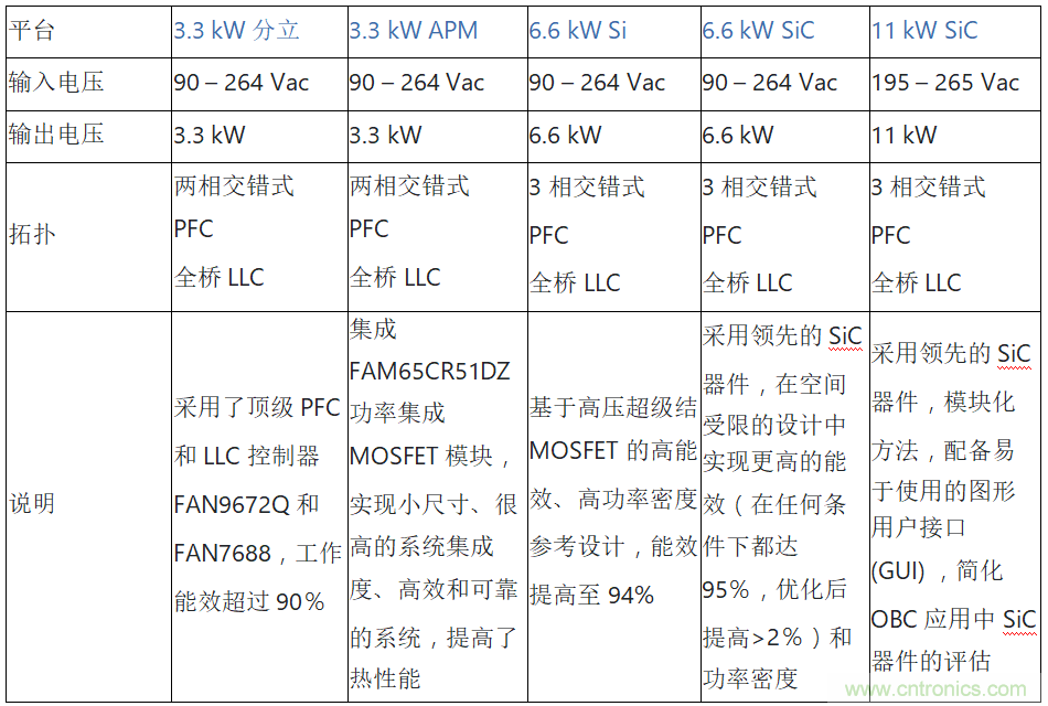 安森美的汽車半導(dǎo)體方案使汽車更智能、安全、環(huán)保和節(jié)能