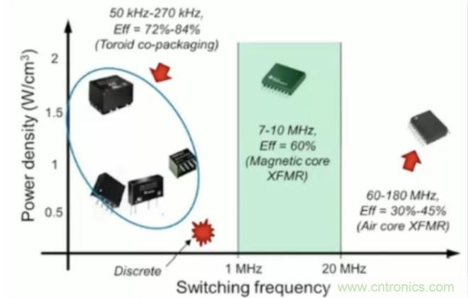 穿越隔離柵供電：TI教你一個好方法！