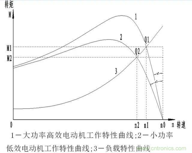 低效率電機(jī)也有可能節(jié)電嗎？其實(shí)，這是偽命題