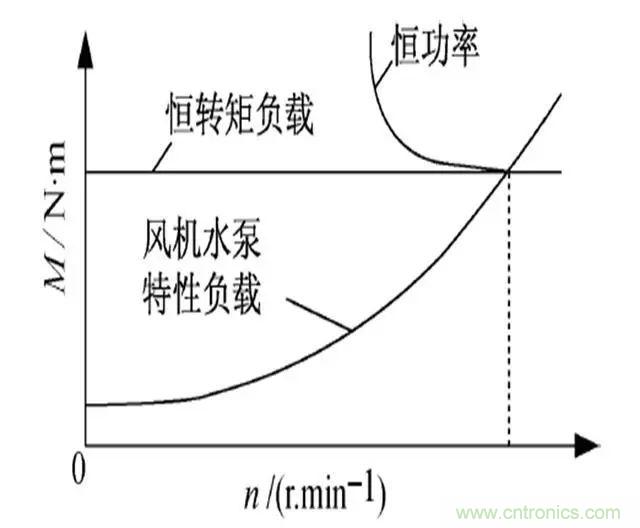 低效率電機(jī)也有可能節(jié)電嗎？其實(shí)，這是偽命題