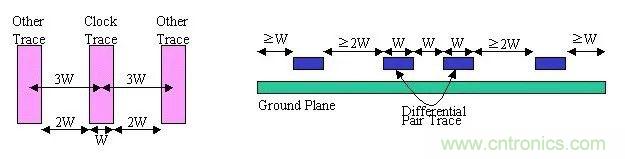 信號(hào)完整性系列之“減小串?dāng)_的3W原則”