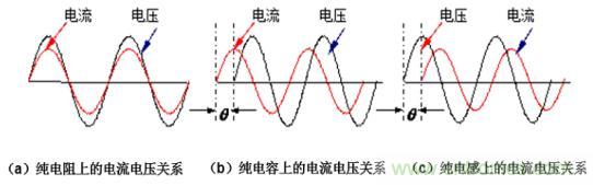 如何解決 LED 行業(yè)基波功率因數(shù)測試難點