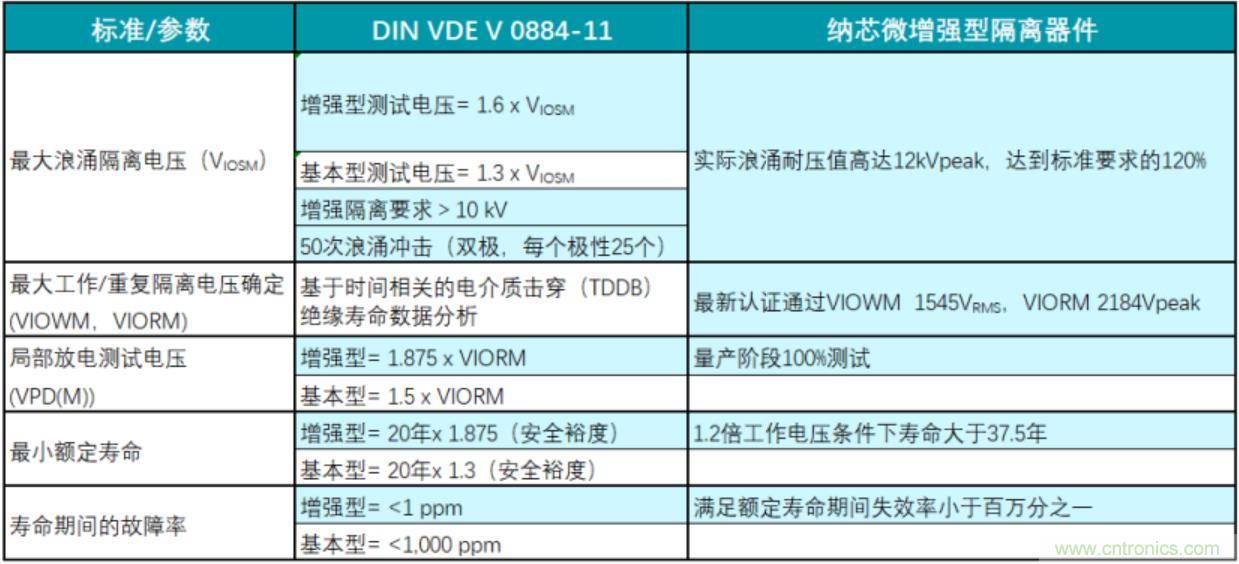 國內(nèi)首家！納芯微隔離產(chǎn)品通過VDE增強(qiáng)隔離認(rèn)證