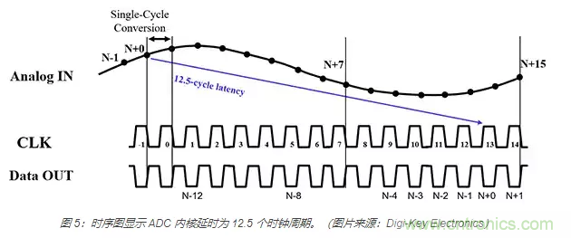 如何使用流水線 ADC？