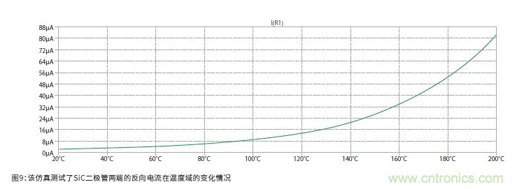 如何有效地檢測(cè)Sic MOSFET？