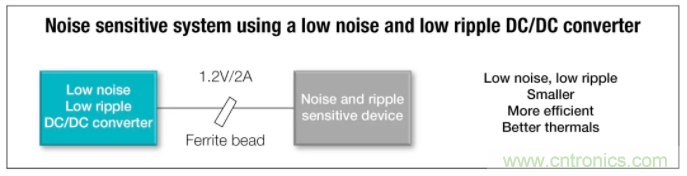 想更大限度地降低噪聲和紋波？選擇低噪聲降壓轉(zhuǎn)換器！