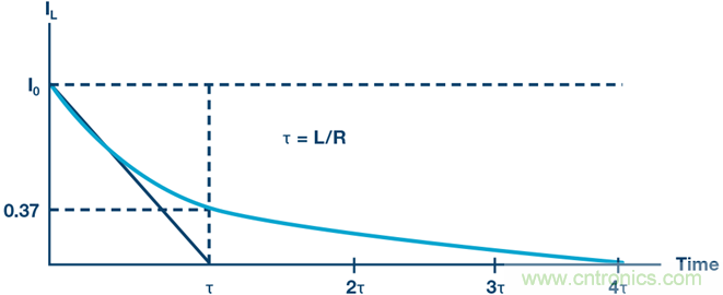 RL電路的瞬態(tài)響應(yīng)