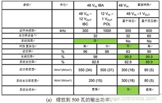 反思后硅世界中的服務器電源架構(gòu)：從48Vin - 1Vout直接獲取