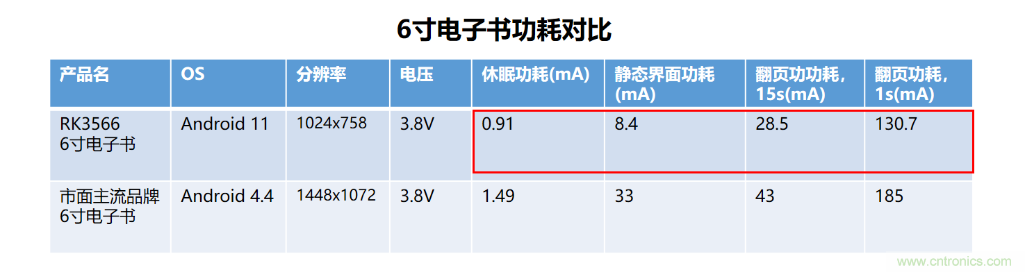 瑞芯微RK3566電子紙應(yīng)用方案優(yōu)勢詳解