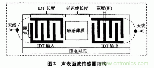 如何看懂聲表面波（SAW）技術(shù)傳感器？