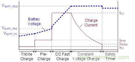 用于多鋰離子/鋰聚合物電池充電器的集成解決方案