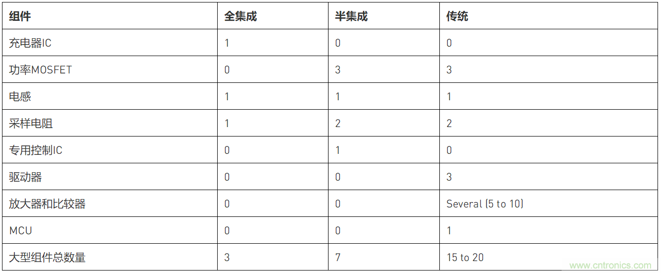 用于多鋰離子/鋰聚合物電池充電器的集成解決方案