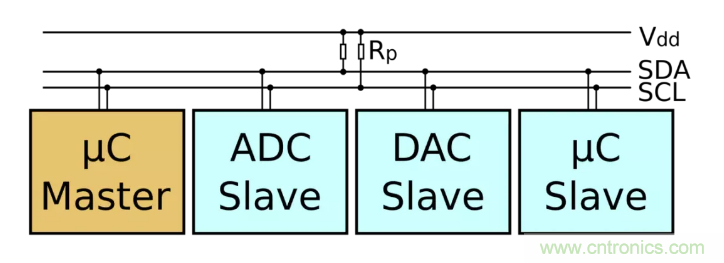 IIC為何需要用開漏輸出和上拉電阻？