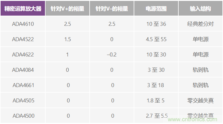 給精密傳感器模擬前端設(shè)計信號調(diào)理模塊，需要跨軌傳輸？