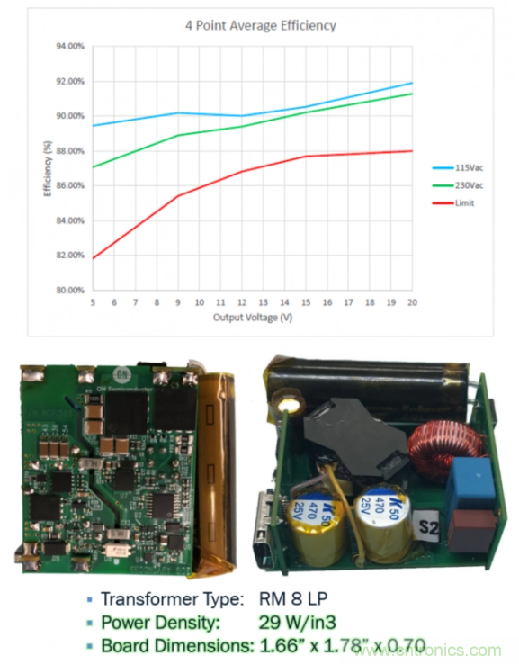 應(yīng)用于超高密度USB-C PD 3.0的有源鉗位反激