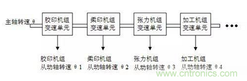 如何實(shí)現(xiàn)多伺服電機(jī)同步控制？