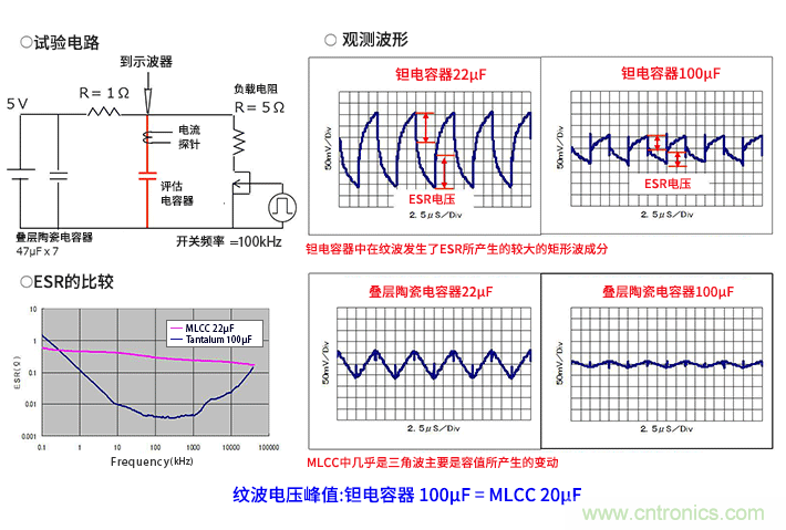 輸入電容器選型要著眼于紋波電流、ESR、ESL