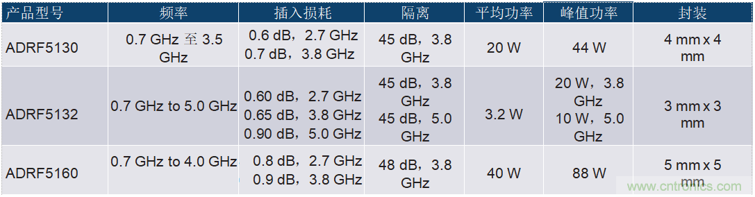 ADI高功率硅開(kāi)關(guān)可節(jié)省大規(guī)模MIMO RF前端設(shè)計(jì)中的偏置功率和外部組件