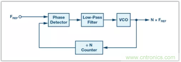 從電路的構(gòu)建模塊到器件選擇，PLL的基本原理你參透了嗎？