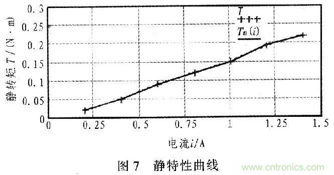 單片機控制步進電機PMW的驅(qū)動與放大