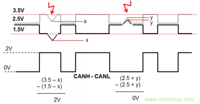 如何有效提高CAN總線抗干擾能力？