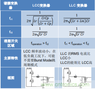 基于 LCC 拓撲的 2 相輸入 300W AC-DC LED 電源