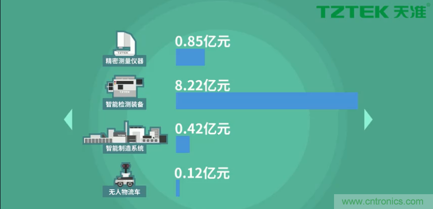 營業(yè)收入同比上升78.19%，天準科技平臺型公司初露鋒芒