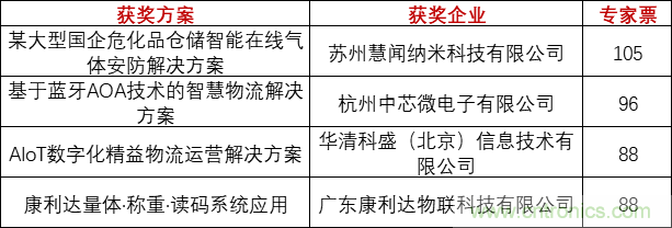 重磅！IOTE國(guó)際物聯(lián)網(wǎng)展（上海站）—2020物聯(lián)之星中國(guó)物聯(lián)網(wǎng)行業(yè)年度評(píng)選獲獎(jiǎng)名單正式公布