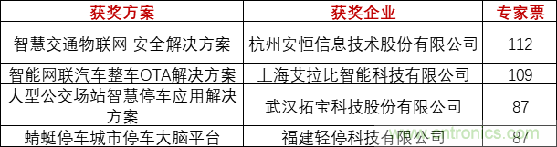 重磅！IOTE國(guó)際物聯(lián)網(wǎng)展（上海站）—2020物聯(lián)之星中國(guó)物聯(lián)網(wǎng)行業(yè)年度評(píng)選獲獎(jiǎng)名單正式公布