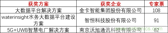 重磅！IOTE國(guó)際物聯(lián)網(wǎng)展（上海站）—2020物聯(lián)之星中國(guó)物聯(lián)網(wǎng)行業(yè)年度評(píng)選獲獎(jiǎng)名單正式公布