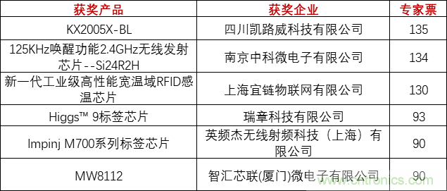 重磅！IOTE國(guó)際物聯(lián)網(wǎng)展（上海站）—2020物聯(lián)之星中國(guó)物聯(lián)網(wǎng)行業(yè)年度評(píng)選獲獎(jiǎng)名單正式公布