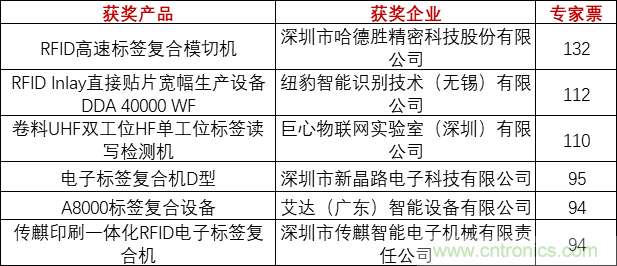 重磅！IOTE國(guó)際物聯(lián)網(wǎng)展（上海站）—2020物聯(lián)之星中國(guó)物聯(lián)網(wǎng)行業(yè)年度評(píng)選獲獎(jiǎng)名單正式公布