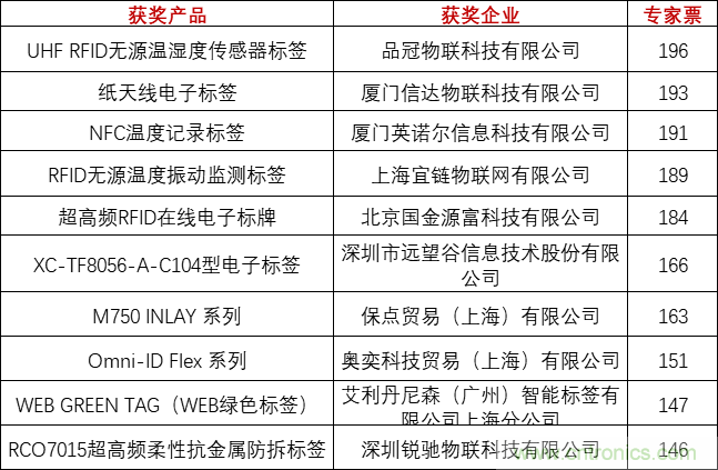 重磅！IOTE國(guó)際物聯(lián)網(wǎng)展（上海站）—2020物聯(lián)之星中國(guó)物聯(lián)網(wǎng)行業(yè)年度評(píng)選獲獎(jiǎng)名單正式公布