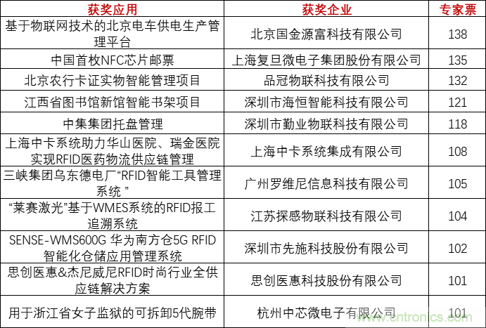 重磅！IOTE國(guó)際物聯(lián)網(wǎng)展（上海站）—2020物聯(lián)之星中國(guó)物聯(lián)網(wǎng)行業(yè)年度評(píng)選獲獎(jiǎng)名單正式公布