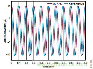 10kHz MEMS加速度計(jì)，提供4mA至20mA輸出，適合狀態(tài)監(jiān)控應(yīng)用