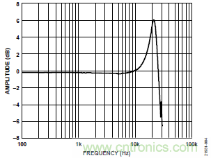 10kHz MEMS加速度計(jì)，提供4mA至20mA輸出，適合狀態(tài)監(jiān)控應(yīng)用