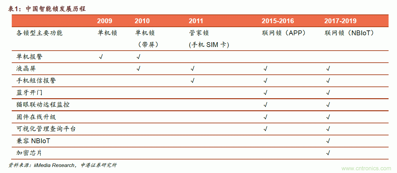 地磁傳感器如何為智能門鎖賦能？