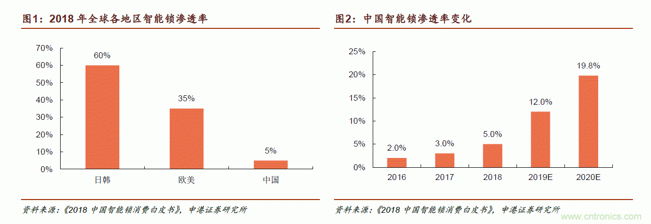 地磁傳感器如何為智能門鎖賦能？